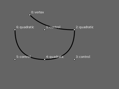 exemplo de curva com vértices quadráticos